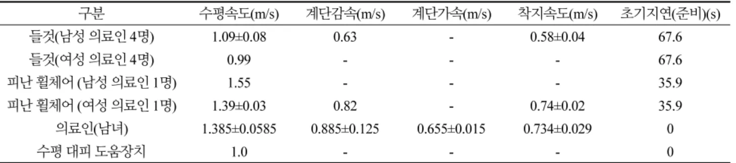 Table 3. Selection of speed 구분 수평속도(m/s) 계단감속(m/s) 계단가속(m/s) 착지속도(m/s) 초기지연(준비)(s) 들것(남성 의료인 4명) 1.09±0.08 0.63 - 0.58±0.04 67.6 들것(여성 의료인 4명) 0.99 - - - 67.6 피난 휠체어 (남성 의료인 1명) 1.55 - - - 35.9 피난 휠체어 (여성 의료인 1명) 1.39±0.03 0.82 - 0.74±0.02 35.9 의료인(남녀) 1.3