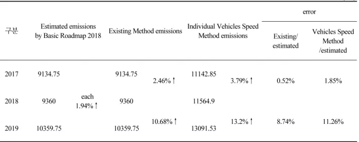 Table 2. Comparison of emissions by year