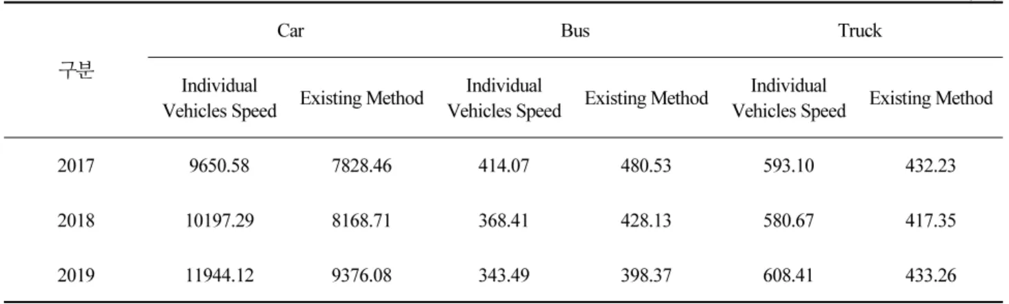 Table 3. Comparing of average speed methods and individual vehicles speed methods
