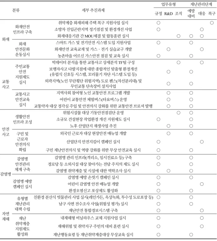 Table 4. Local safety level index Improvement policy of ‘G’-basic local government