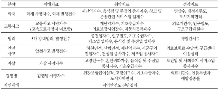 Table 1. Type of local safety level index