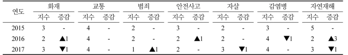 Table 2. Local safety level index of ‘G’-Basic Local Government
