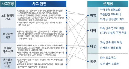 Fig. 2. Problem of traffic accident field