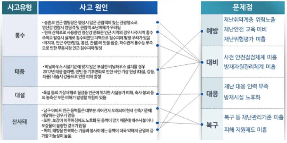 Fig. 5. Problem of natural disaster field