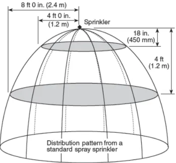 Fig. 3. Upright and pendent type sprinkler head spray pattern (Hague et al., 2019) 결 론  본 논문은 국내 NFSC 103 스프링클러헤드 살수장애 방지 기준의 문제점과 이의 개선방안을 도출하고자 미국 NFPA의  최신 스프링클러 설치기준인 2019년판 NFPA 13의 스프링클러헤드 살수장애 방지 기준과 NFSC 103을 비교 연구하였다