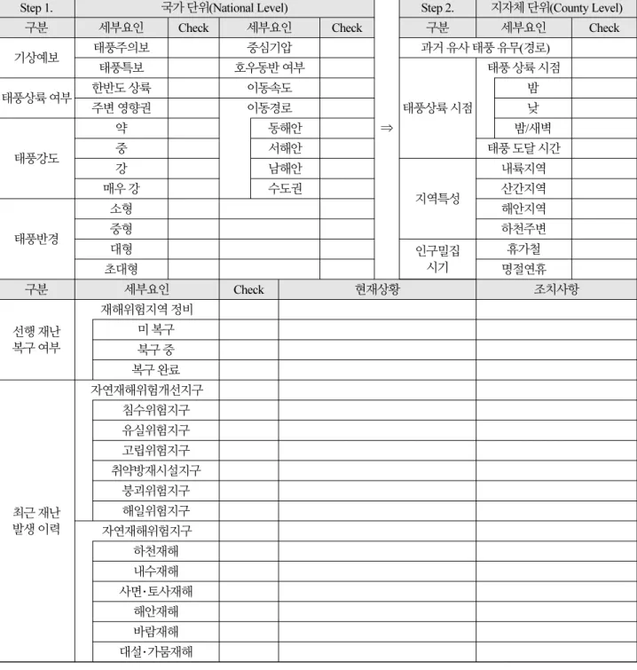 Table 1.  Typhoon check list 