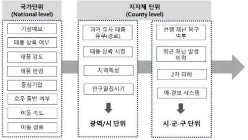 Fig. 1에서 국가단위(National level)는 상황파악 및 모니터링 단계라고 할 수 있다. 기상청의 기상정보를 바탕으로 태풍의  크기, 강도, 한반도 상륙 여부 등의 정보를 수집하는 단계이다