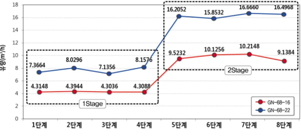 Fig. 4. Water injection results for each step