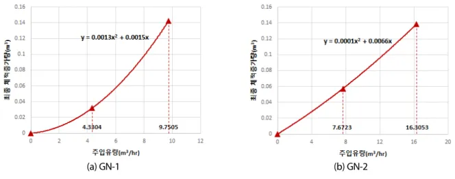 Fig. 5. Volumetric change for injection flow rate