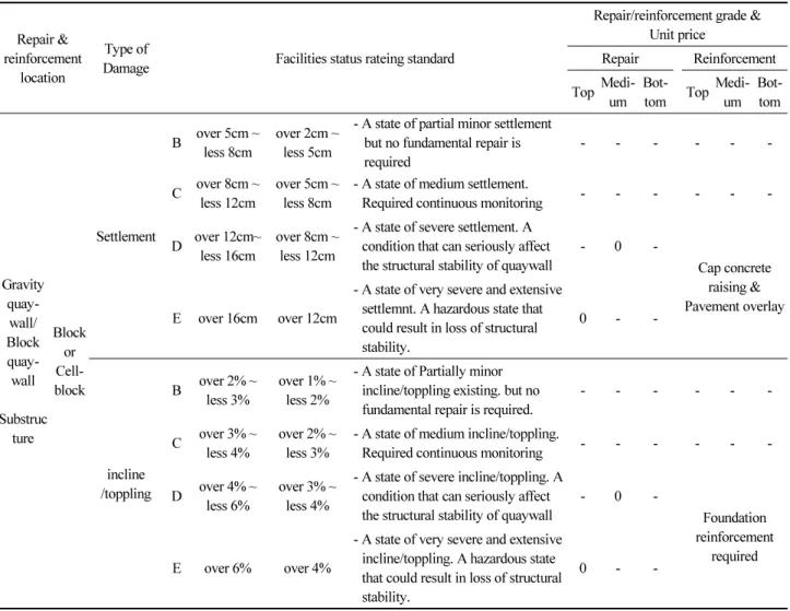 Table 6. Cases of analysis for applying reinforcement level and cost unit price by condition 