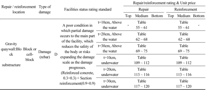 Table 7. The case of no-codes take into consideration the status level and damage level Repair / reinforcement 