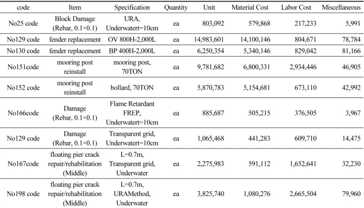 Table 8. Examples of standard product linked to performance improvement activities (Unit: Won) (Continue)
