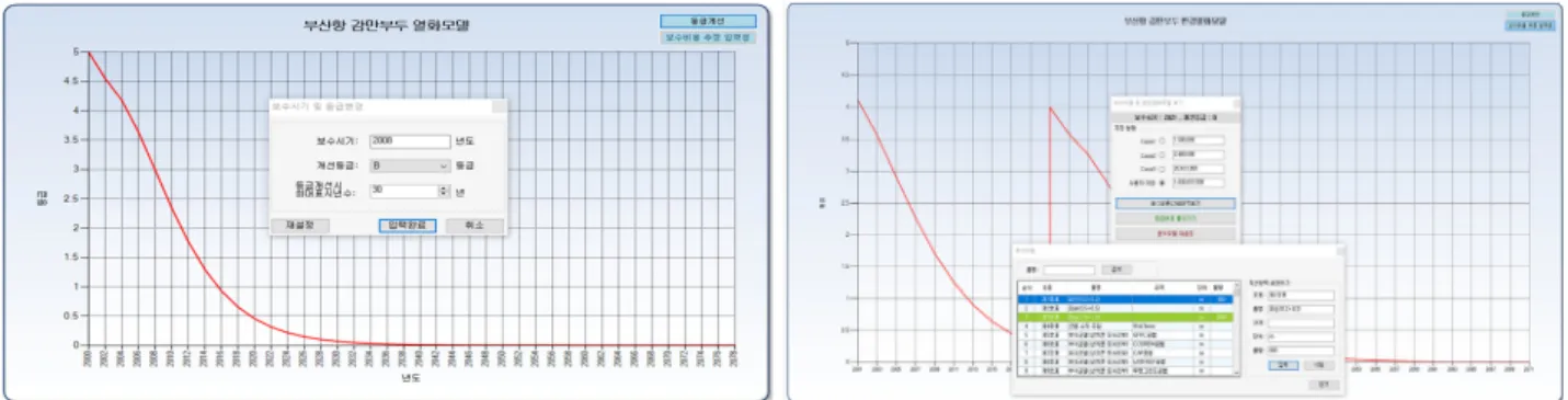 Fig. 4. Configuration examples of performance improvement activities and cost analysis system associated with it