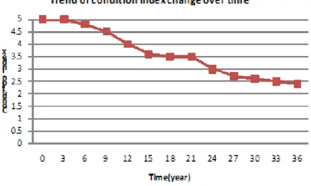 Fig. 1. The trend of condition index in change of the time