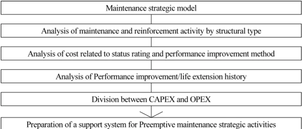 Fig. 2. Process for condition-based performance model development in establishing maintenance investment strategy