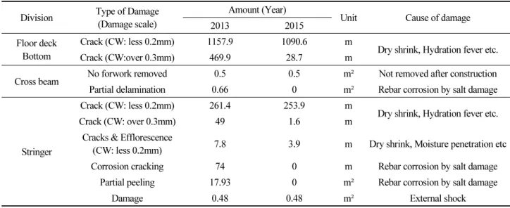 Table 2. Detailed analysis of damage and improvement activities (Between 2013 and 2015) Division Type of Damage