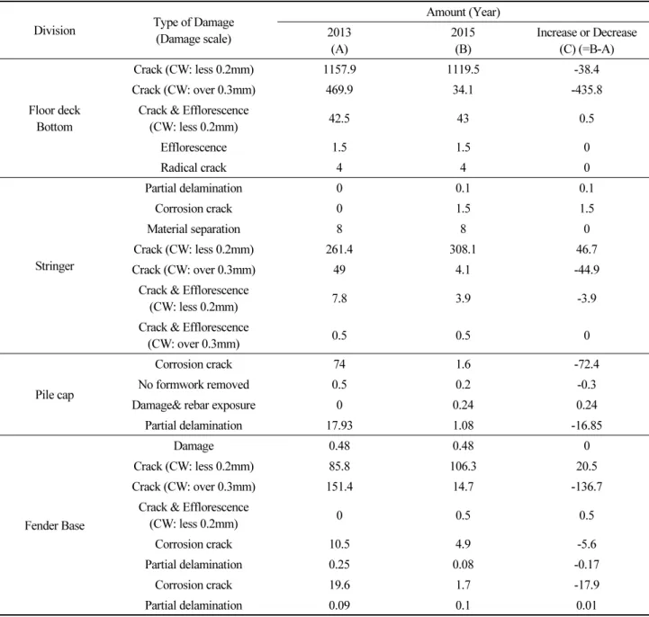 Table 3. Changes in damage volume through diagnostic history of pier A