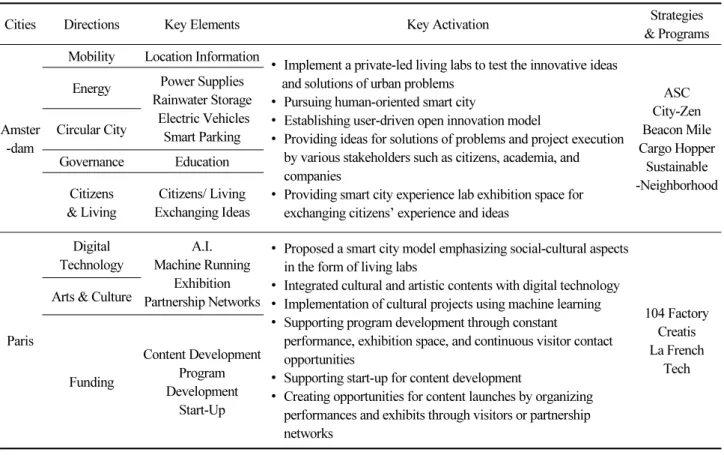 Table 1.  Experience of implementation towards smart city 