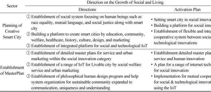 Table 2.  Strategy of Smart City Growth 
