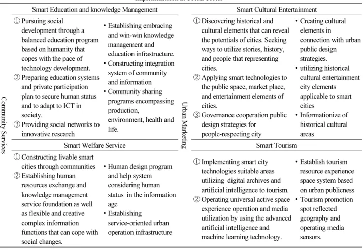 Table 3.  Action plan of smart city for social and living lab