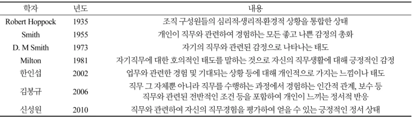 Table 1. Definition of Job Satisfaction [2][3][4][5]