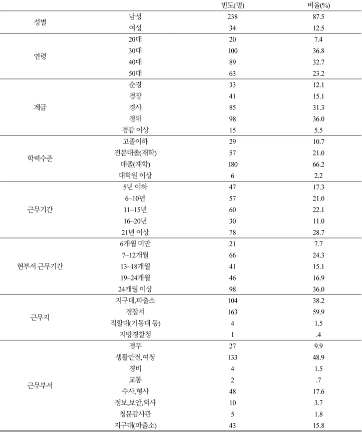 Table 4. Charactor of research participation  빈도(명) 비율(%) 성별 남성 238 87.5 여성 34 12.5 연령 20대 20 7.430대100 36.8 40대 89 32.7 50대 63 23.2 계급 순경 33 12.1경장4115.1경사8531.3 경위 98 36.0 경감 이상 15 5.5 학력수준 고졸이하 29 10.7전문대졸(재학)5721.0 대졸(재학) 180 66.2 대학원 이상 6 2.2 근무기간 5년 