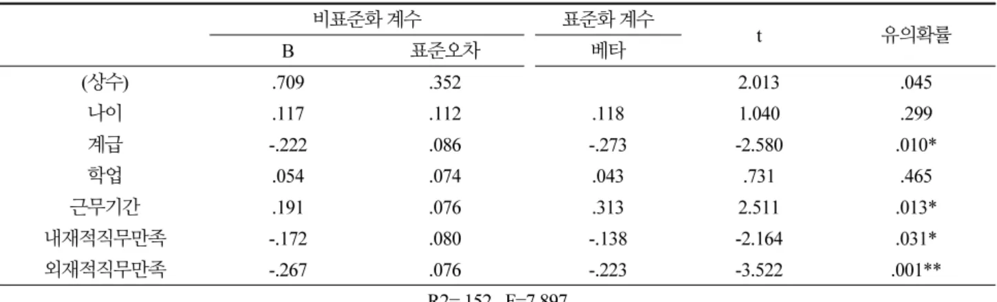 Table 5. Verify a hypothesis 1