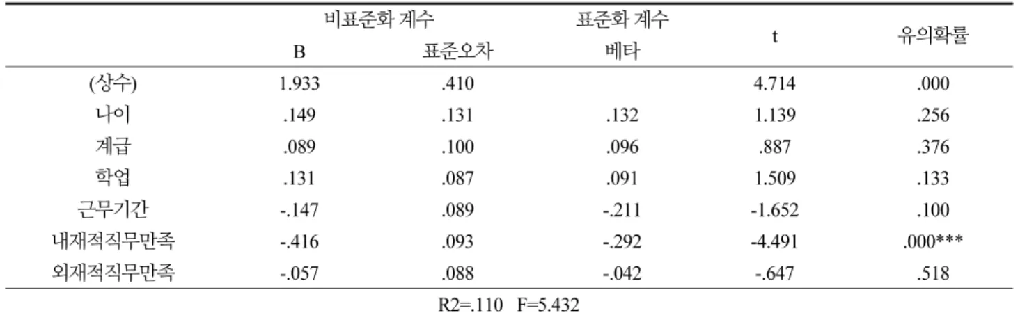 Table 6. Verify a hypothesis 2 비표준화 계수 표준화 계수 t 유의확률 B 표준오차 베타 (상수) 1.933 .410 4.714 .000 나이 .149 .131 .132 1.139 .256 계급 .089 .100 .096 .887 .376 학업 .131 .087 .091 1.509 .133 근무기간 -.147 .089 -.211 -1.652 .100 내재적직무만족 -.416 .093 -.292 -4.491 .000*** 외재적직무만