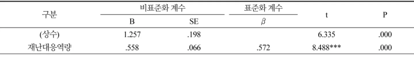 Table 9. The effect of government’s disaster response capability on disaster prevention preparation