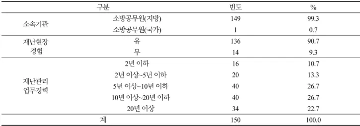 Table 1. Demographic characteristics of surveyed objects