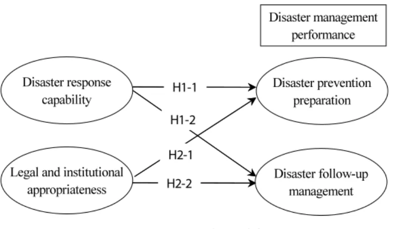 Fig. 1. Research model