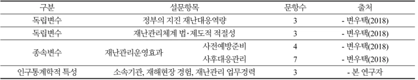 Table 2. Constitution of questionnaire