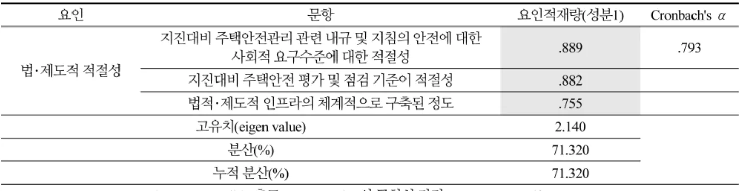 Table 4. Legal and institutional appropriateness earthquake disaster management system