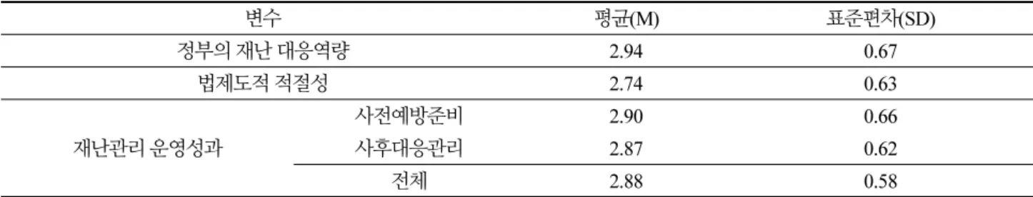 Table 6. Descriptive statistics of the variables 