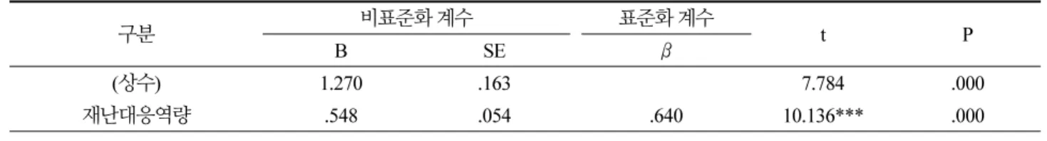 Table 8. The effect of government’s disaster response capability on disaster management performance