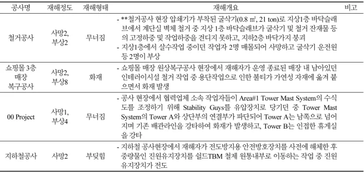 Table 1. Major Construction Accidents in 2017 [1], [2]