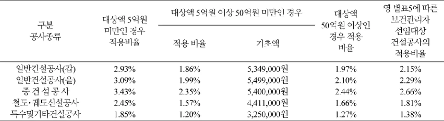 Table 2. Standards for estimating safety management costs by type and size of construction