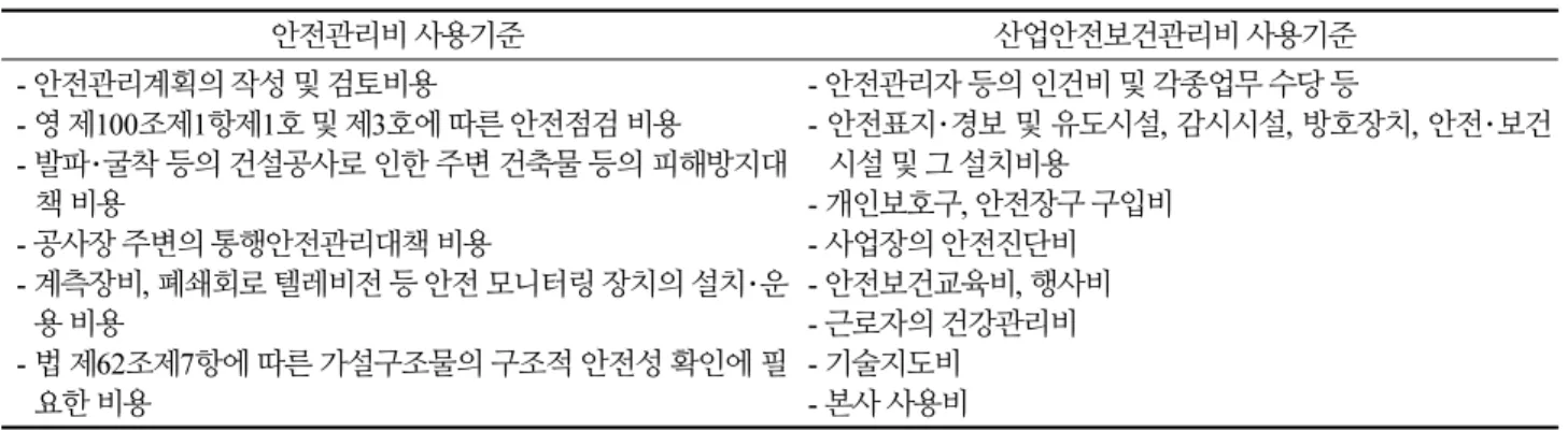 Table 3. Using standards of safety management cost and industrial safety &amp; health management cost 안전관리비 사용기준 산업안전보건관리비 사용기준 - 안전관리계획의 작성 및 검토비용 - 영 제100조제1항제1호 및 제3호에 따른 안전점검 비용 - 발파･굴착 등의 건설공사로 인한 주변 건축물 등의 피해방지대 책 비용 - 공사장 주변의 통행안전관리대책 비용 - 계측장비, 폐쇄회