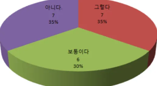 Fig. 2. Survey on the effectiveness of the safety management cost system