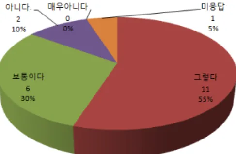 Fig. 3. Results of a survey on the effectiveness of the safety management cost system