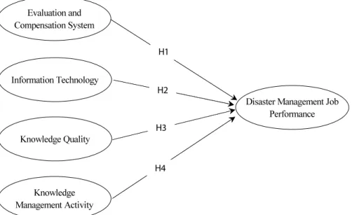 Fig. 1. Research model of the study