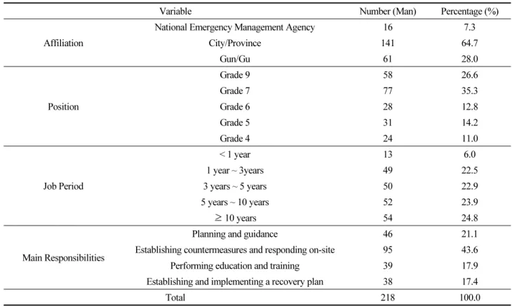Table 1. Demographic characteristics of the surveyed objects 