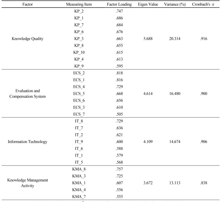 Table 2. Exploratory factor analysis and reliability for the variable of earthquake disaster-related knowledge management  system 