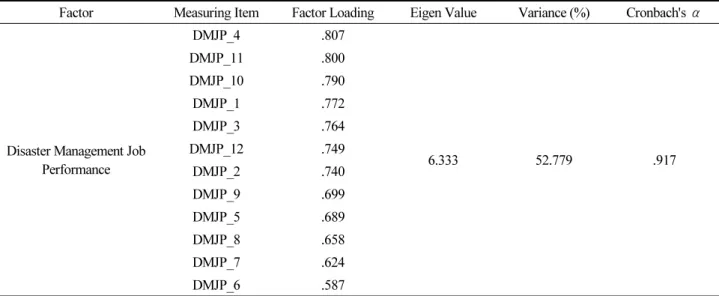 Table 3. Exploratory factor analysis and reliability for the variable of disaster management job performance