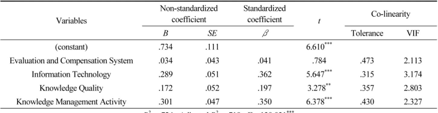 Table 6. The effects of earthquake disaster-related knowledge management system on disaster management job  performance Variables Non-standardized coefficient Standardized coefficient t Co-linearity B SE β Tolerance VIF (constant) .734 .111 6.610 ***