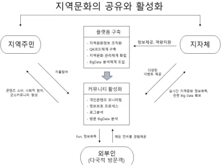 Fig. 5. Regional culture sharing