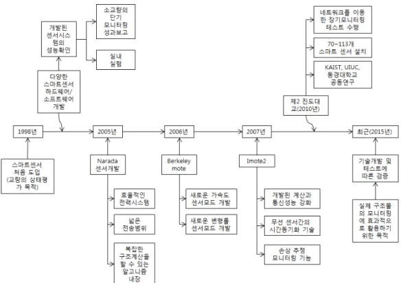 Fig. 2. Current status of smart sensor development and utilization