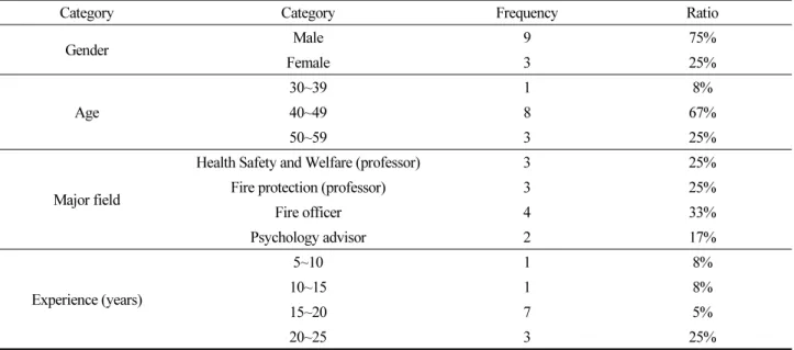 Table 6. Demographics of Delphi Panels