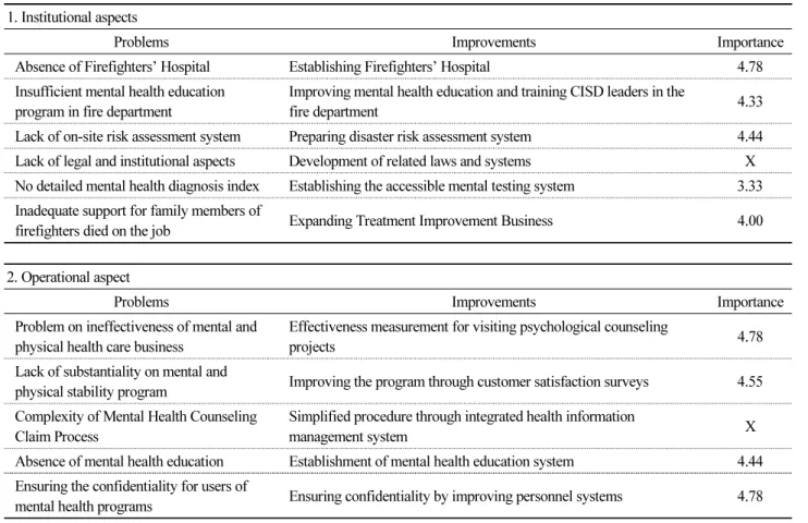 Table 7. Second Delphi Analysis Results (Health Safety Policy) 1. Institutional aspects