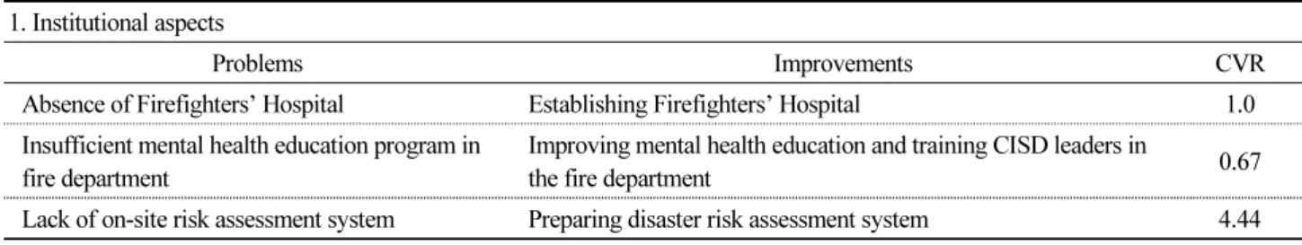 Tabel 10. Problems and Improvement Measures of Health and Safety Policy for Firefighters 1